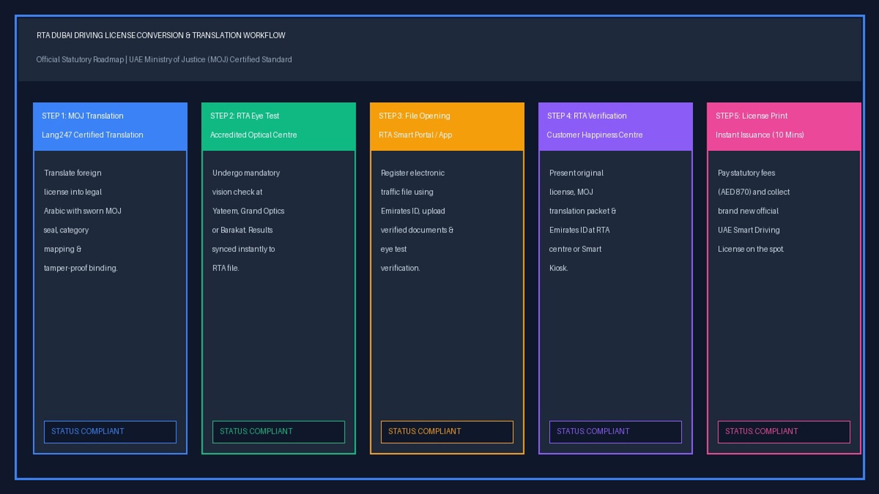 RTA Driving License Conversion and Translation 5-Step Process Workflow