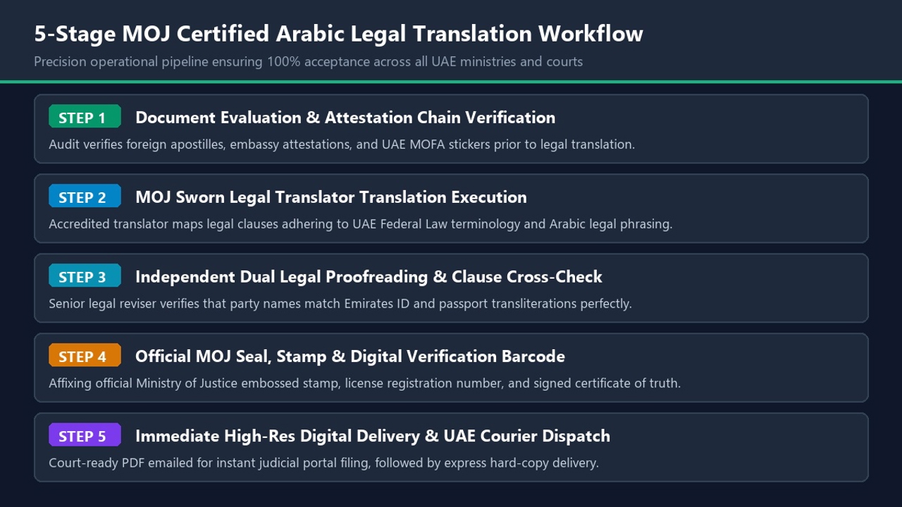 5-Stage MOJ Certified Arabic Legal Translation Workflow Diagram