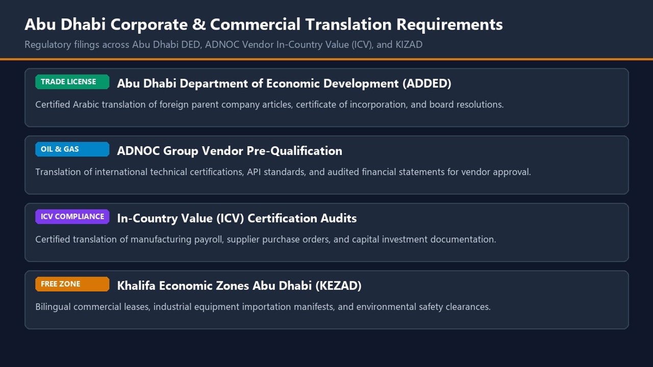 Abu Dhabi Commercial and Corporate Legal Translation Matrix